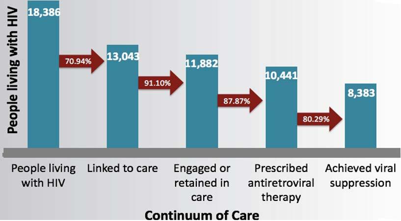 Cascade of HIV care