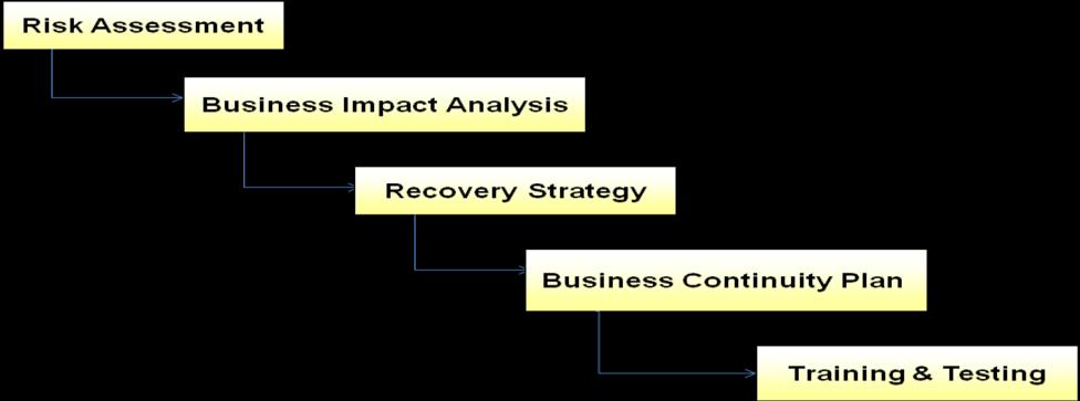PART 2 - ORGANIZATION This section provides an example of Business Continuity Management framework that can be used generally for incident response and recovery procedures.