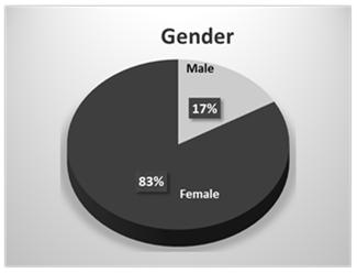 Results: Demographic profile A total of 277 patients were