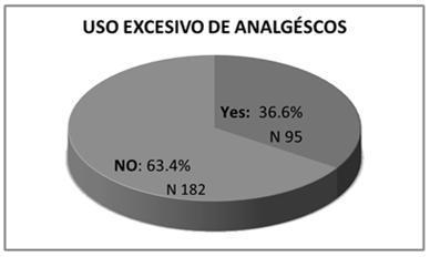 Analgesic % n 54.7% (52) -Acetaminophen -Acetylsalicylic -NSAID 34.