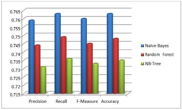 Accuracy This is calculated as the proportion of true positive, true negatives and true results from all the given data. Error Rate= 1 - Accuracy. These results are shown in table 6,7 and 8.