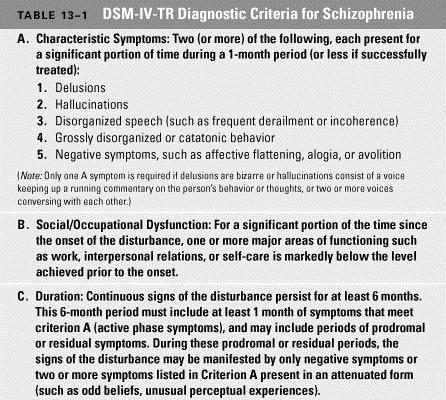 DSM-IV-TR Criteria for Schizophrenia Positive and Negative Symptoms Positive Delusions Faulty interpretations of reality Hallucinations Faulty sensory perceptions Disordered speech Disorganized and
