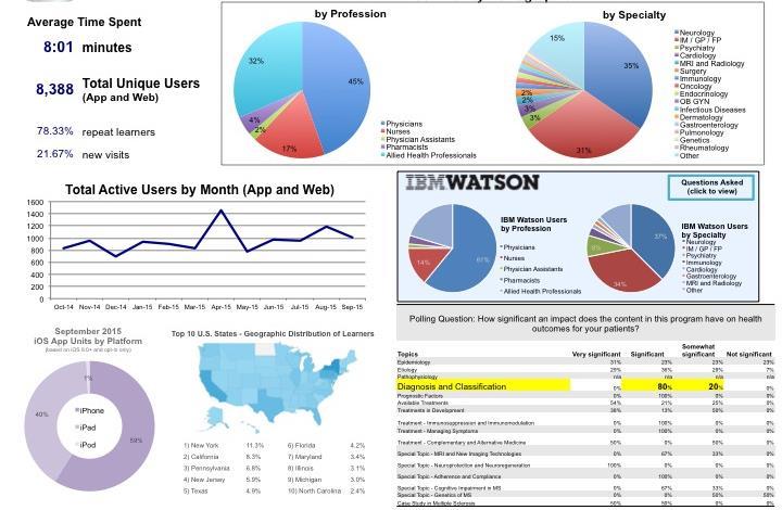 Sample user analytics User activity User analysis Utilization