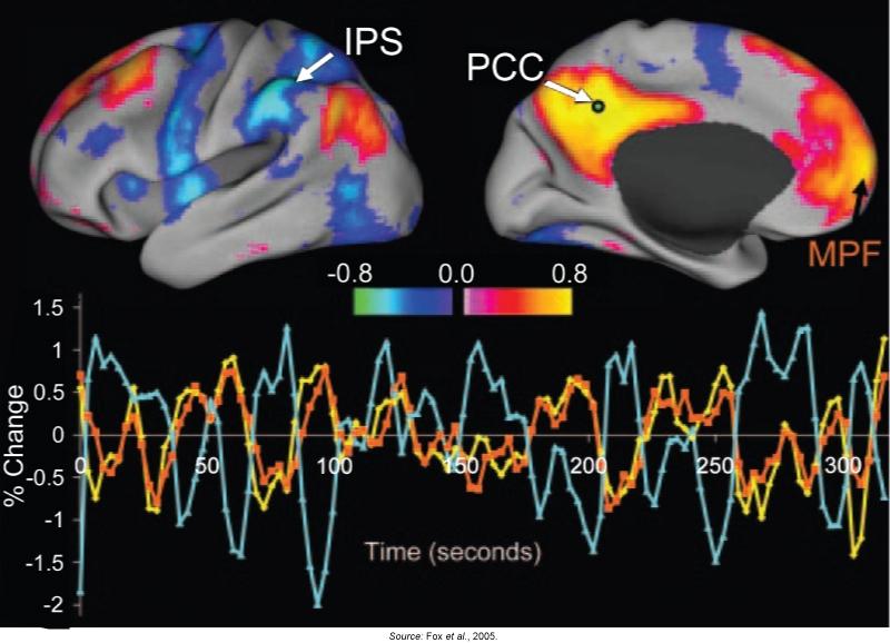 fmri and PET: indirect signals for neural activity The resting brain is not silent Many fmri and PET research protocols subtract an experimental condition from a baseline -- frequently a resting