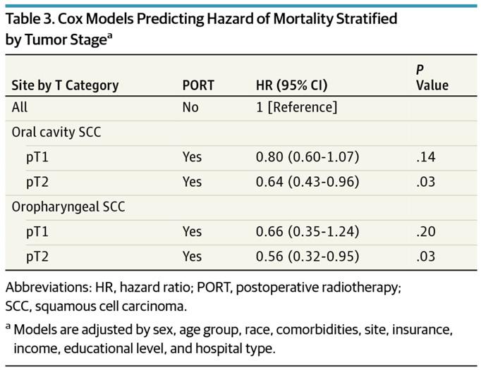 Association of Postoperative Radiotherapy With Survival 