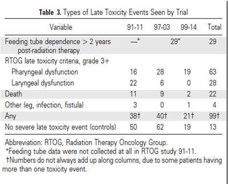 Organ Preserva*on Func*on Preserva*on Complications of therapy Dysphagia, aspiration, stricture, PEG dependence, ORN Machtay et al, J Clin Oncol 2008 Analysis of 3 RTOG CRT trials (99-11, 97-03,