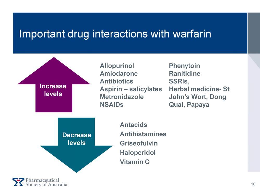 There are many potential interactions between warfarin and other drugs. Importantly, some medications increase warfarin levels, whilst others decrease levels.