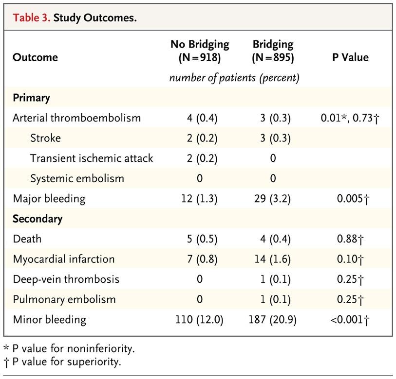 Risks/benefits of bridging Patients with atrial fibrillation who required warfarin interruption for an elective procedure assigned to either bridging anticoagulation or placebo Forgoing bridging was