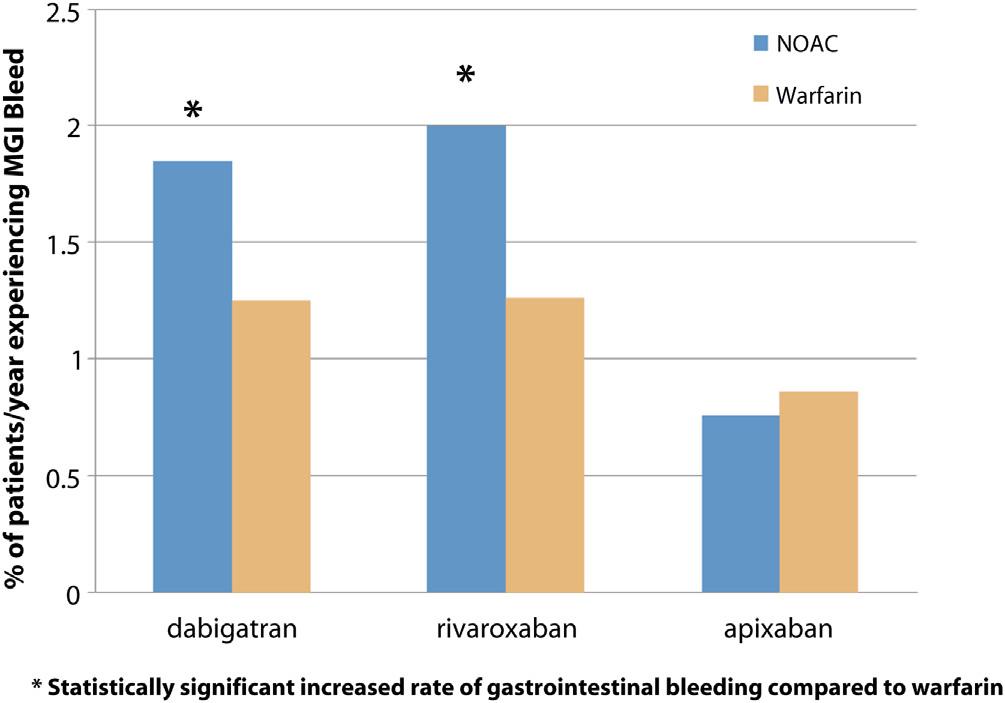 Bleeding risk of direct anticoagulants vs.