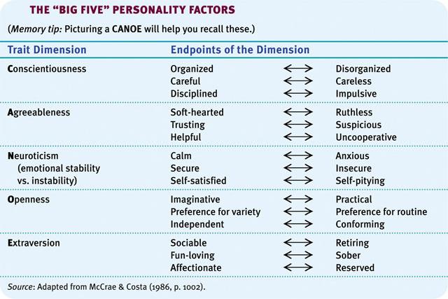 Agreeableness Tendency to be compassionate and cooperative; desire to maintain positive interpersonal relationships High levels of agreeableness: Sympathetic Warm Trusting Cooperative Generous