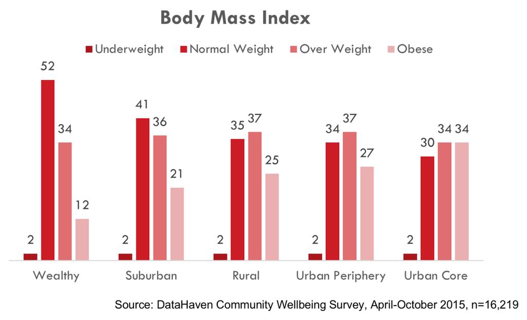 figure below. There is a similar pattern here, with significant differences in obesity rates by town.