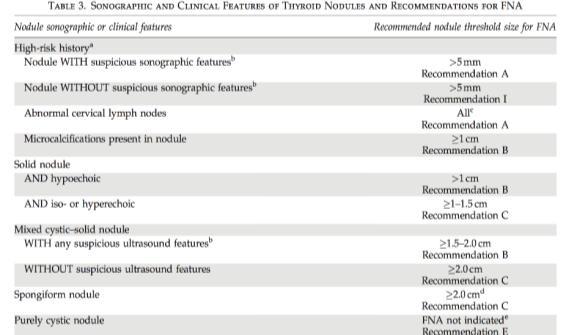 Check TSH on patients with nodules >1cm or symptoms of hyper/hypofunction Suppressed TSH check thyroid uptake scan prior to biopsy Elevated TSH higher chance of malignancy in nodule FNA Results