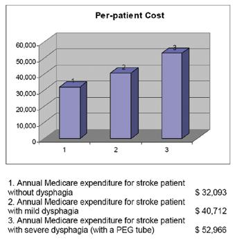 ON HEALTHCARE COSTS Dysphagia Cost Factors Feeding (PEG) Tubes Feeding tubes are an expensive form of therapy.