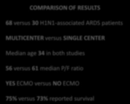 COMPARISON OF RESULTS 68 versus 30 H1N1-associated ARDS patients MULTICENTER