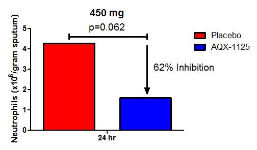 COPD POC: Inhibition of Sputum Neutrophils AQX-1125 met primary endpoint in healthy volunteers CI (2.25-8.12) CI (0.82-3.