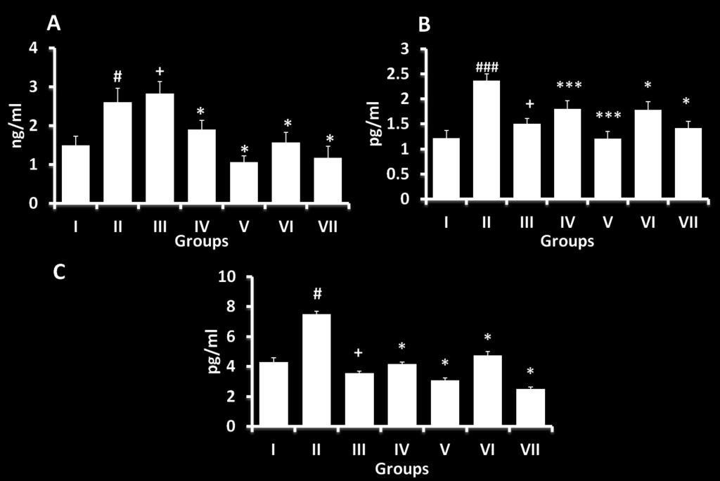 group VI and VII (p<0.05) respectively. Similarly the levels of PSA were decreased in luteolin treated group s significantly and dose dependently group VI and group VII (p<0.05). (Figure 1) Figure 1: Effect of daidzein and luteolin on serum hormone levels in BPH induced Wistar rats: A.