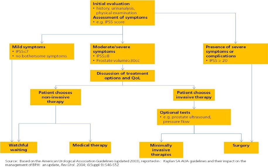 Figure 1: Treatment Pathways and