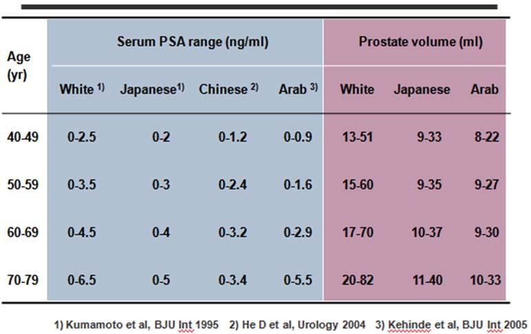 Other Asian countries are also trying to establish their own PSA reference range!