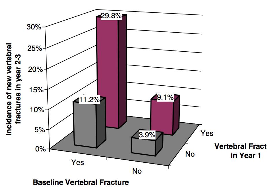 PRIOR FRACTURE INCREASES FUTURE FRACTURE RISK PRIOR FRACTURE INCREASES RISK Lindsay 2001 analyzed VCF risk within one year in patients with 0, 1