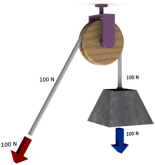 Pulley Is a simple machine that performs a mechanical job.