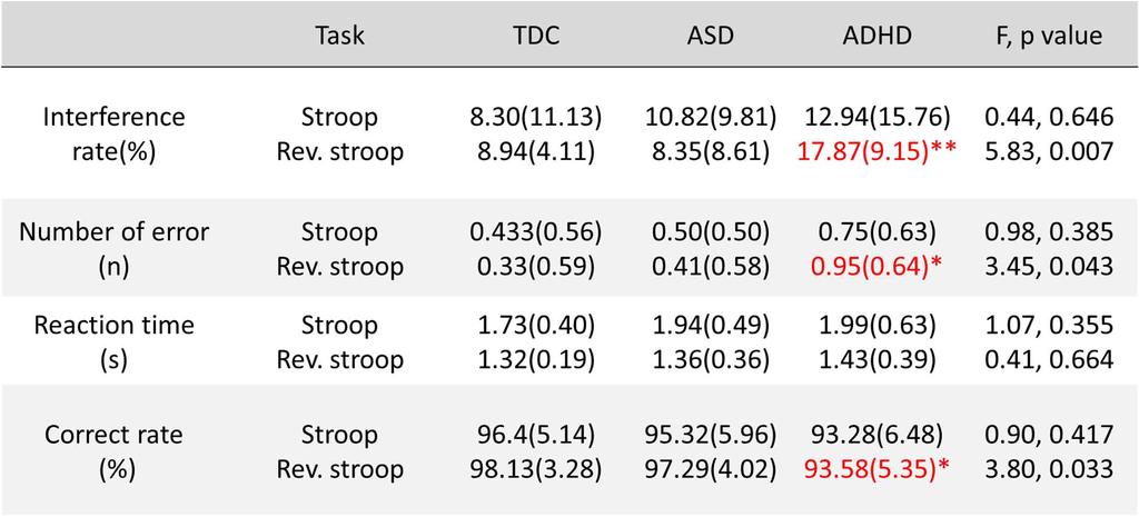 Behavioral results Stroop task no main effect Reverse stroop task ADHD < TDC in interference rate, number of errors and