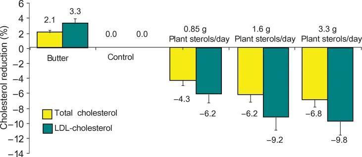 Plant sterols reduce serum cholesterol levels. Eur Heart J.