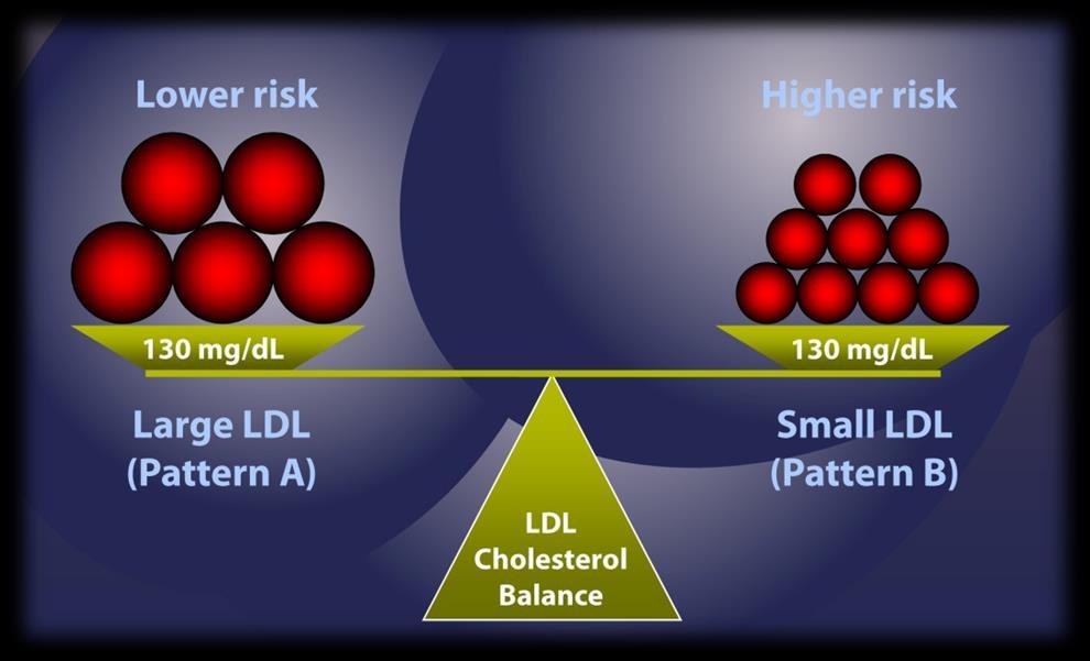 HDL low* Triglycerides high* Small, dense LDL particles (Pattern B)* LDL may appear to be normal or
