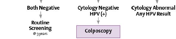Updated Consensus Guidelines: Screening Frequency Co-testing ti preferred and cytology acceptable by all but USPSTF Recommendations NOT intended for women with HIV, immunocompromise, or in utero DES