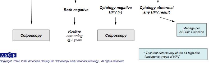screening is the identification and treatment of true cervical cancer precursors Persistent hi-risk HPV, CIN2