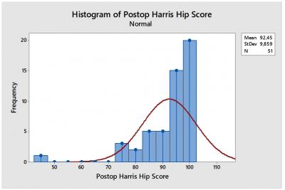 Figure 2 Histogram of Postoperative Harris Hip Score Figure 3 Wilcoxon Signed Rank Test Figure 4 Test Statistics References 1. Charnley J, Feagin JA.