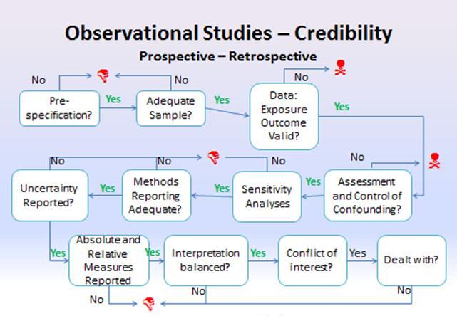 676 677 Figure 1 Retrospective observational study assessment questionnaire flowchart 678 679 680 681 682 683 684 685 686 687 688 689 TABLE 1 Questionnaire to assess the relevance and credibility of