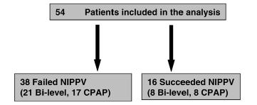100 80 % 60 40 20 Mortality in patients failing NIV p<0.