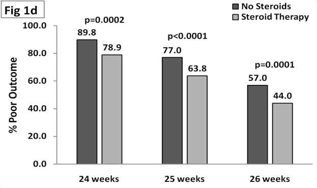 Antenatal Steroids and Poor Neonatal Outcome Rates (Kugelman et al.