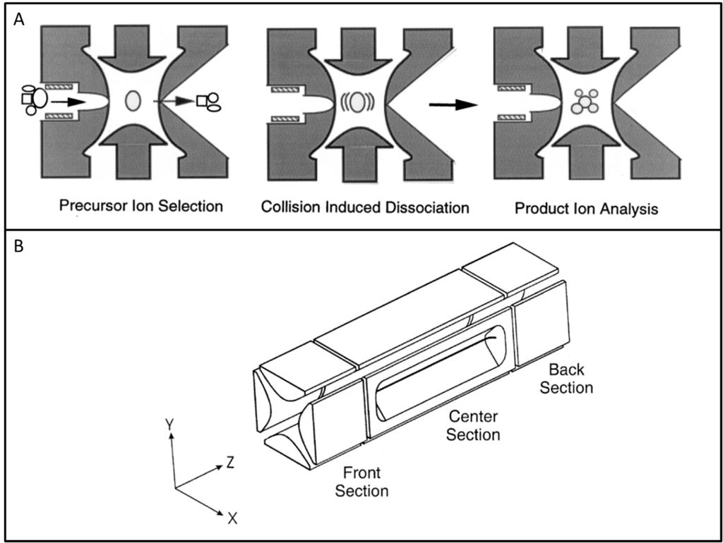 23 Figure 5: Ion trap designs.