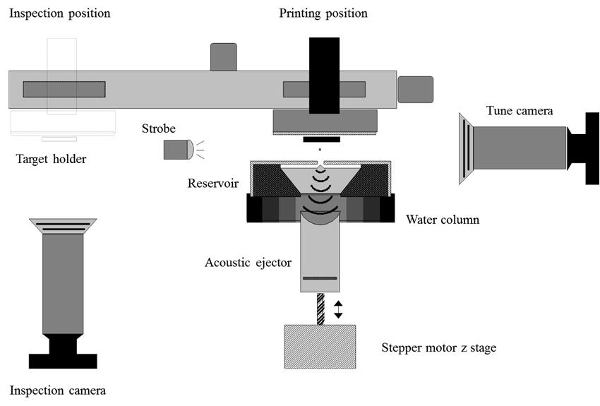 Figure 10: Schematic of the acoustic reagent multispotter.