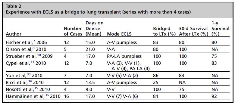 Bridge to Lung Transplantation Extracorporeal life support as a bridge to