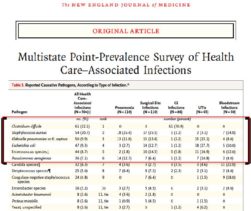 C. difficile is a leading cause of healthcareassociated infection 453,000 U.S. cases/yr.