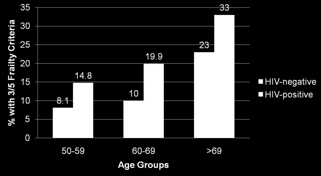 HIV+ Men Are More Frail At a Younger Age vs