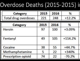 Breakdown When heroin is found, that s cause of death When fentanyl is found, that s cause of death Fentanyl is usually illicitly manufactured, not Rx Fentanyl testing costs extra, takes more