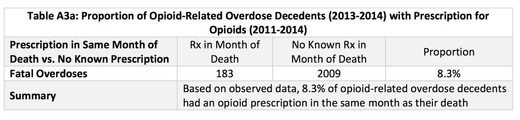 How many overdose deaths are from the prescription received?
