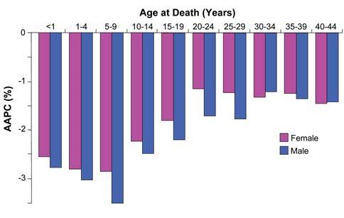 Bleyer, Viny, Barr 597 Racial/Ethnic Differences in Mortality Figures 19 and 20 present mortality data for all invasive cancer according to ethnicity and age of death up to 45 years.