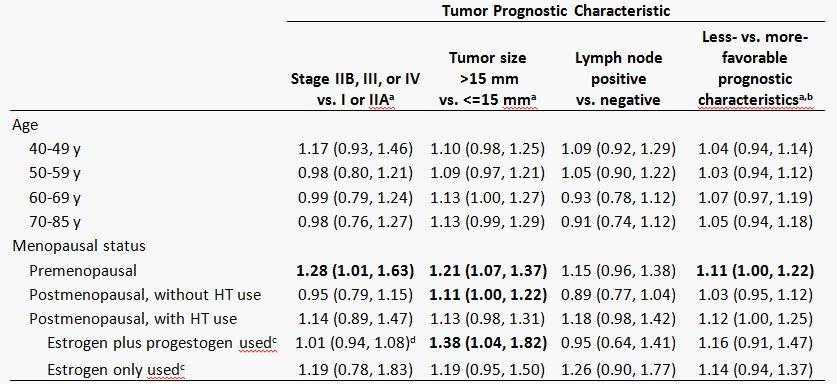 RR (95% CI) of Less-favorable Invasive Cancer Characteristics for Biennial versus Annual Screeners, by Age,