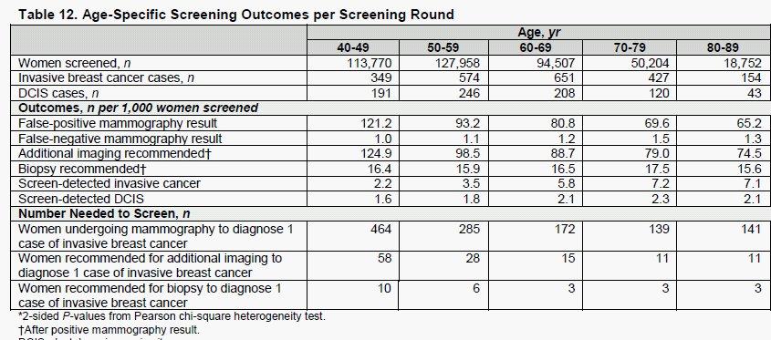 New data of the rate of False Positive Mammography results from digital mammography.