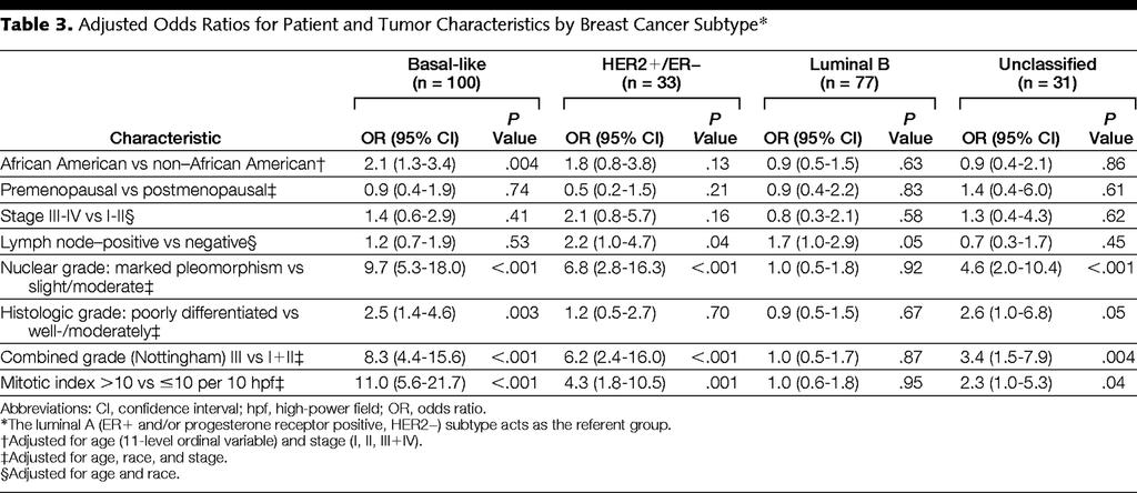 Race, Breast Cancer Subtypes, and Survival in the