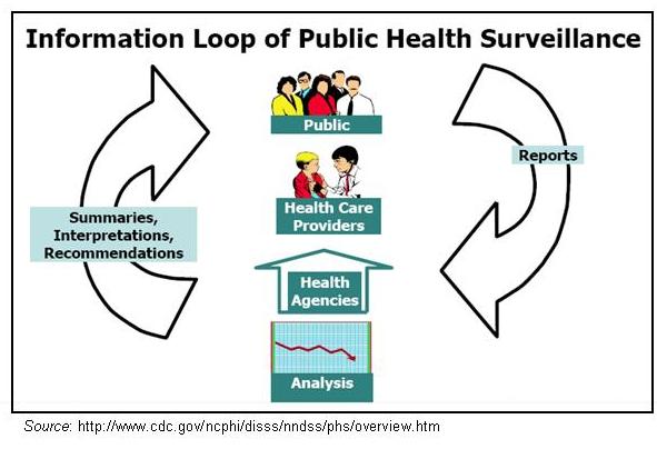 Section 4: Presenting and disseminating public health data Routine analysis of public health surveillance data ensures that issues of public health importance are efficiently and effectively
