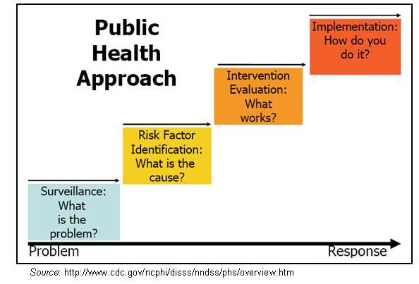 Section 1: Background information Public Health Surveillance The Centers for Disease Control and Prevention (CDC) define public health surveillance as the ongoing, systematic collection, analysis,
