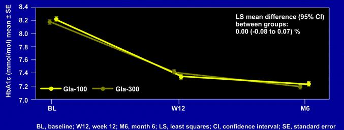 GIR (mg/kg -1 min -1 )* Insulin Glargine U-300: Pharmacodynamics vs U-100 3.0 2.5 2.0 1.5 1.0 0.5 SC Injection U100 0.4 U/kg -1 U300 0.