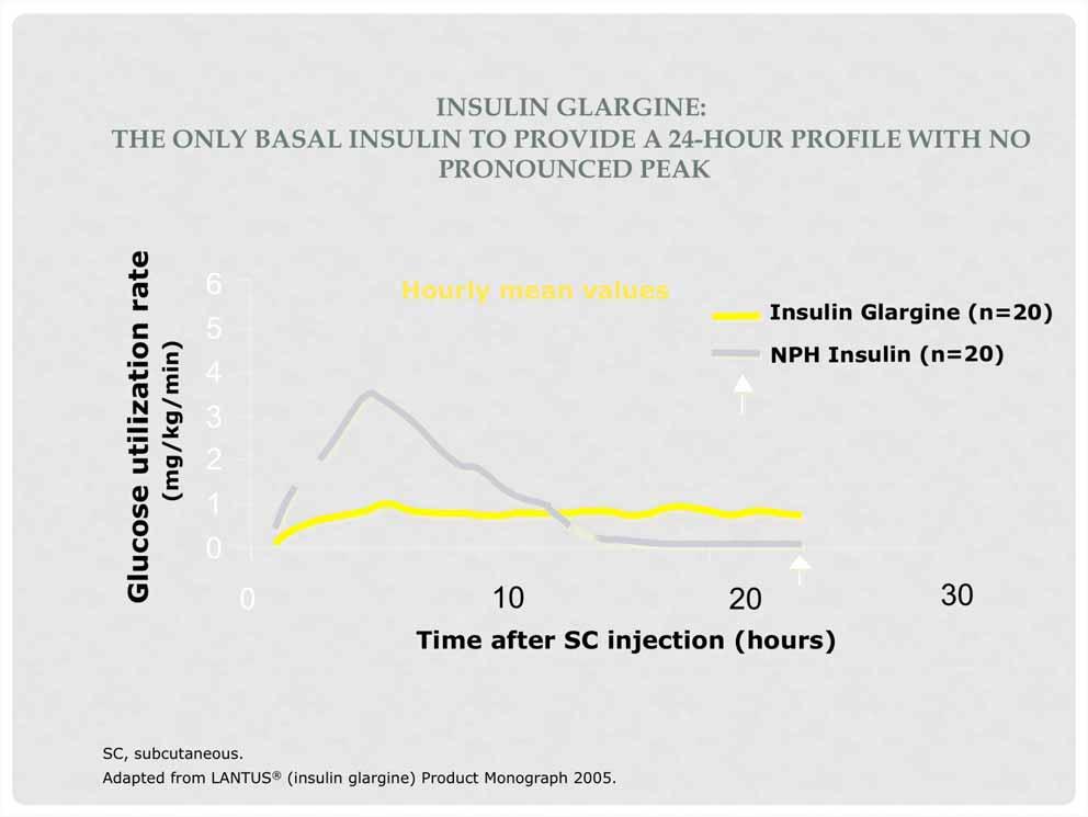 INSULIN GLARGINE: THE ONLY BASAL INSULIN TO PROVIDE A 24-HOUR PROFILE WITH NO PRONOUNCED PEAK Glucose utilization rate (mg/kg/min) 6 5 4 3 2 1 0 Hourly mean