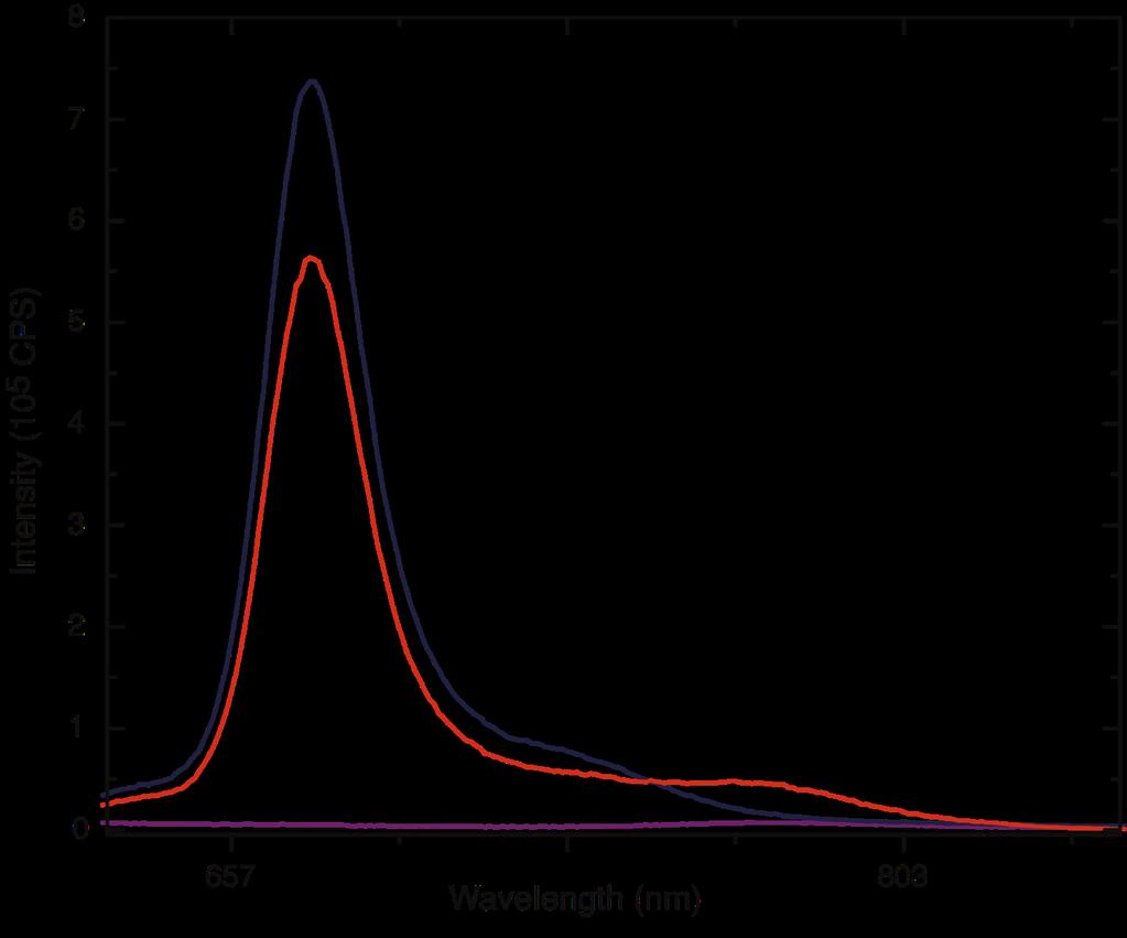 Supplementary Figure 14: Emission of Znpyppa alone in maquette (blue) and Aleaxafluor 750 alone in maquette (purple) when excited at 450 nm.