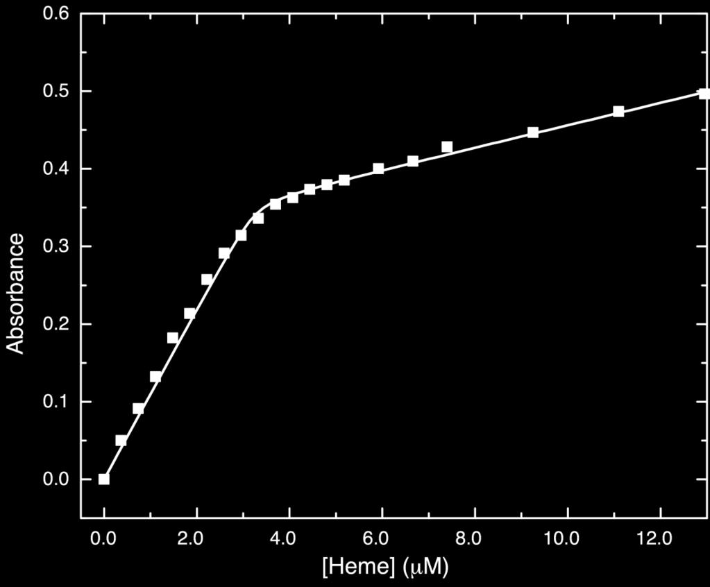 Supplementary Figure 5: Heme binding titration (squares) and K D determination fit (line) of C. Absorbance at 412 nm is plotted against heme concentration in µm.